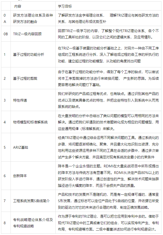 TRIZ二级培训,TRIZ二级培训内容 TRIZ二级培训,TRIZ二级培训内容