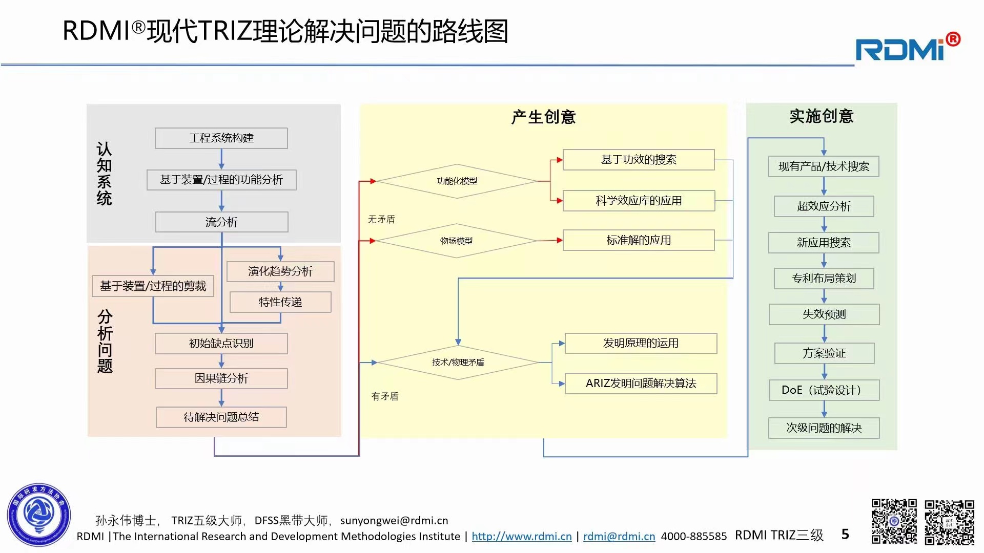 RDMI®(国际研发方法协会)2023年度TRIZ三级认证培训理论阶段圆满完成 RDMI®(国际研发方法协会)2023年度TRIZ三级认证培训理论阶段圆满完成
