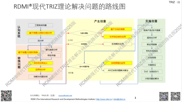 【速抢】TRIZ五级大师五一直播三天TRIZ一级公益培训,免费拿证书-RDMi®第21次创新方法公益培训通知 【速抢】TRIZ五级大师五一直播三天TRIZ一级公益培训,免费拿证书-RDMi®第21次创新方法公益培训通知